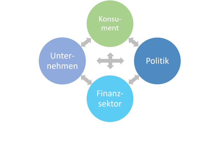 tims zukunft Zusammenhang Konsumenten Unternehmen Politik Finanzsektor